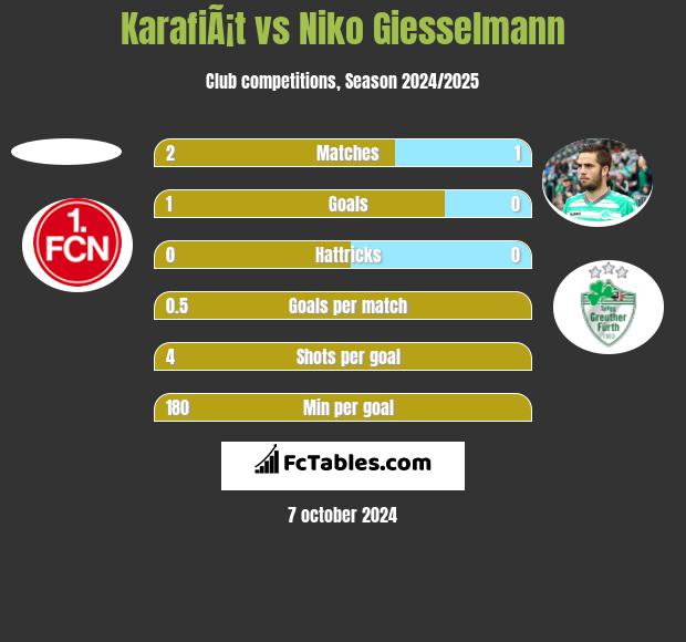 KarafiÃ¡t vs Niko Giesselmann h2h player stats