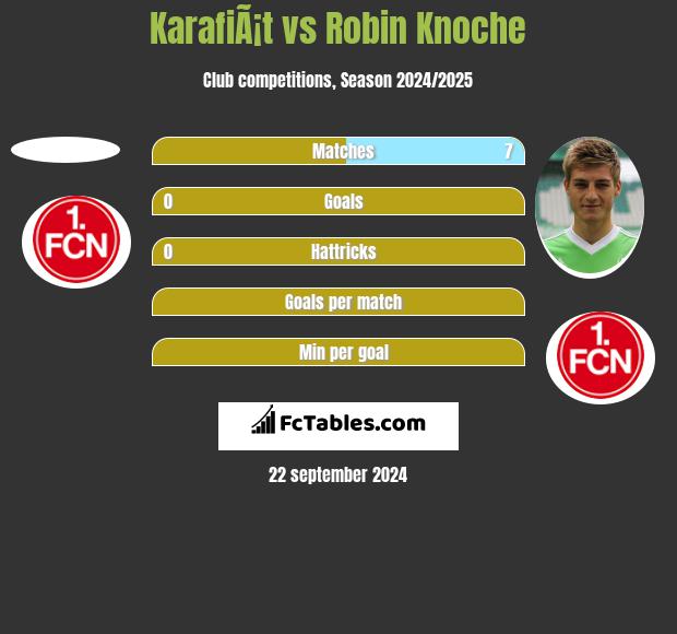 KarafiÃ¡t vs Robin Knoche h2h player stats