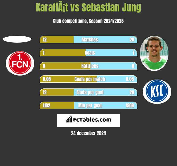 KarafiÃ¡t vs Sebastian Jung h2h player stats