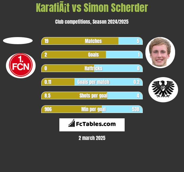 KarafiÃ¡t vs Simon Scherder h2h player stats