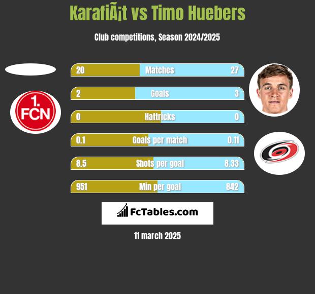 KarafiÃ¡t vs Timo Huebers h2h player stats