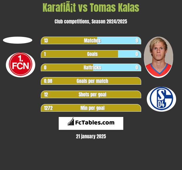 KarafiÃ¡t vs Tomas Kalas h2h player stats