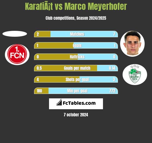 KarafiÃ¡t vs Marco Meyerhofer h2h player stats