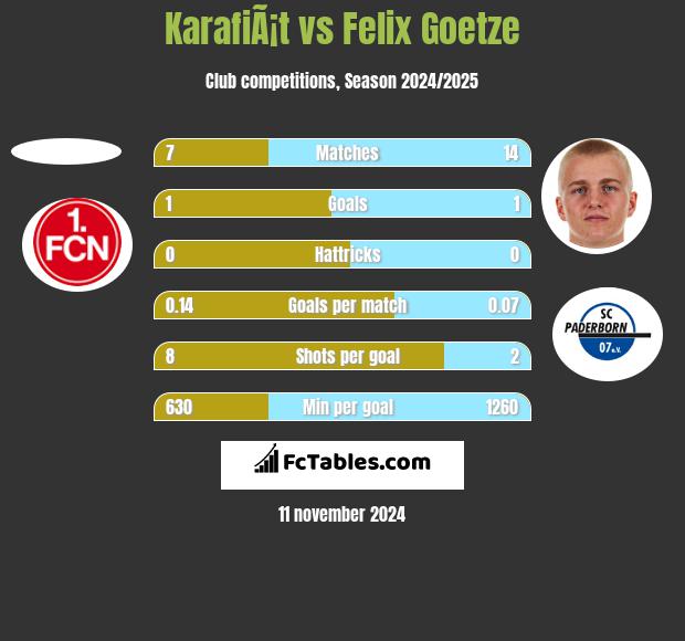 KarafiÃ¡t vs Felix Goetze h2h player stats