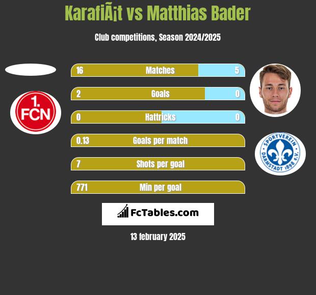 KarafiÃ¡t vs Matthias Bader h2h player stats