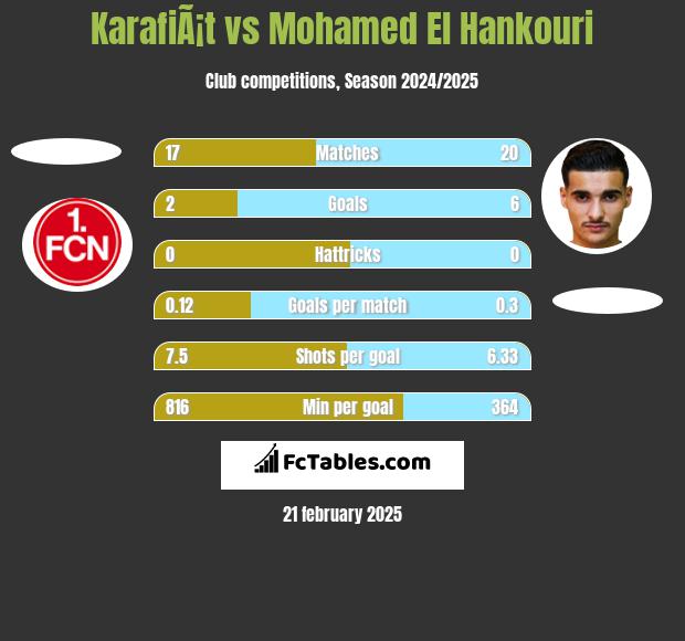 KarafiÃ¡t vs Mohamed El Hankouri h2h player stats