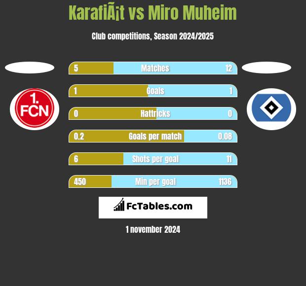 KarafiÃ¡t vs Miro Muheim h2h player stats