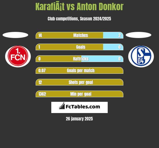 KarafiÃ¡t vs Anton Donkor h2h player stats