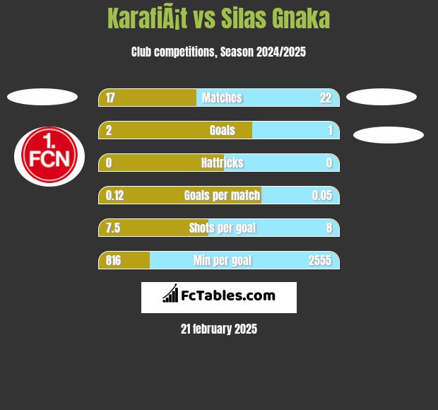 KarafiÃ¡t vs Silas Gnaka h2h player stats