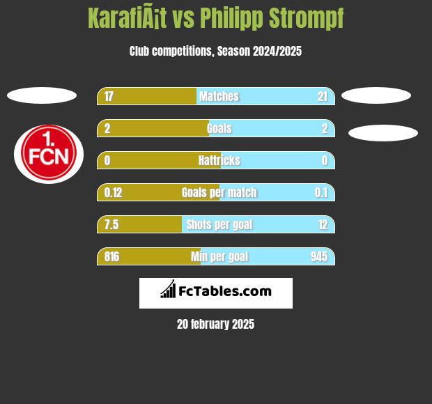 KarafiÃ¡t vs Philipp Strompf h2h player stats