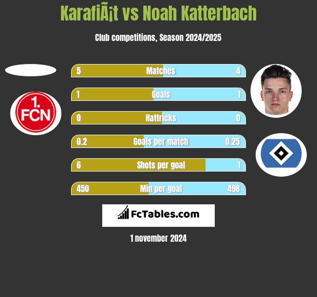 KarafiÃ¡t vs Noah Katterbach h2h player stats