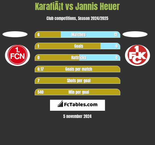 KarafiÃ¡t vs Jannis Heuer h2h player stats