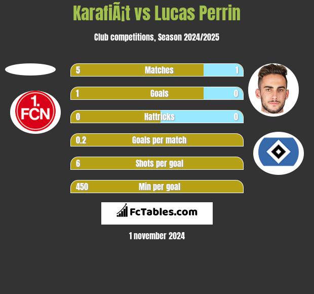 KarafiÃ¡t vs Lucas Perrin h2h player stats