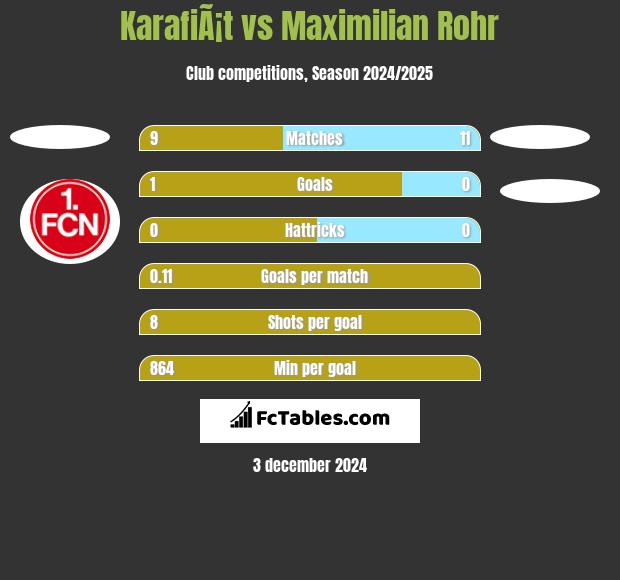 KarafiÃ¡t vs Maximilian Rohr h2h player stats