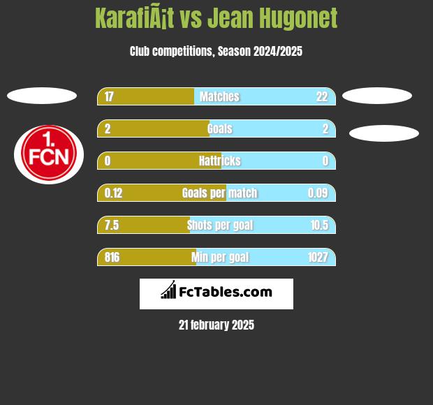 KarafiÃ¡t vs Jean Hugonet h2h player stats