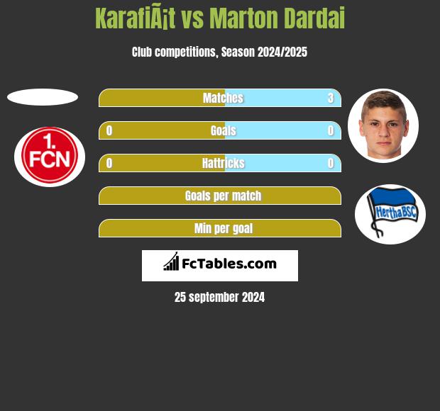 KarafiÃ¡t vs Marton Dardai h2h player stats