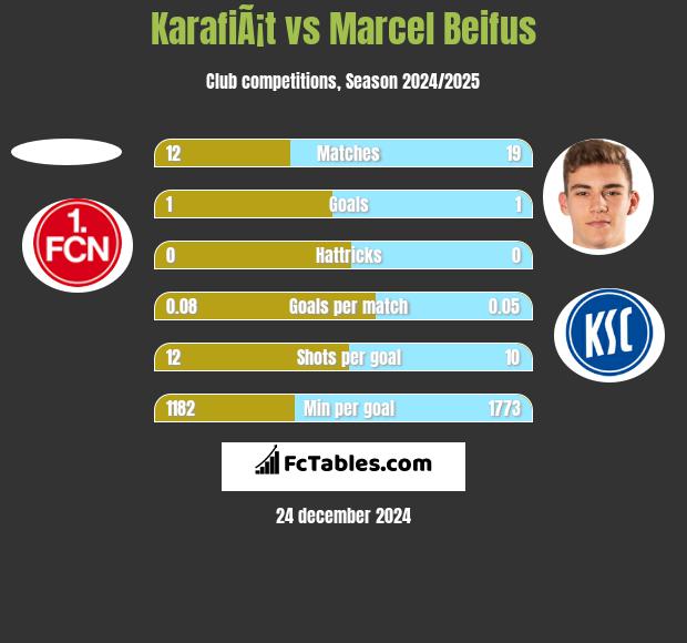 KarafiÃ¡t vs Marcel Beifus h2h player stats