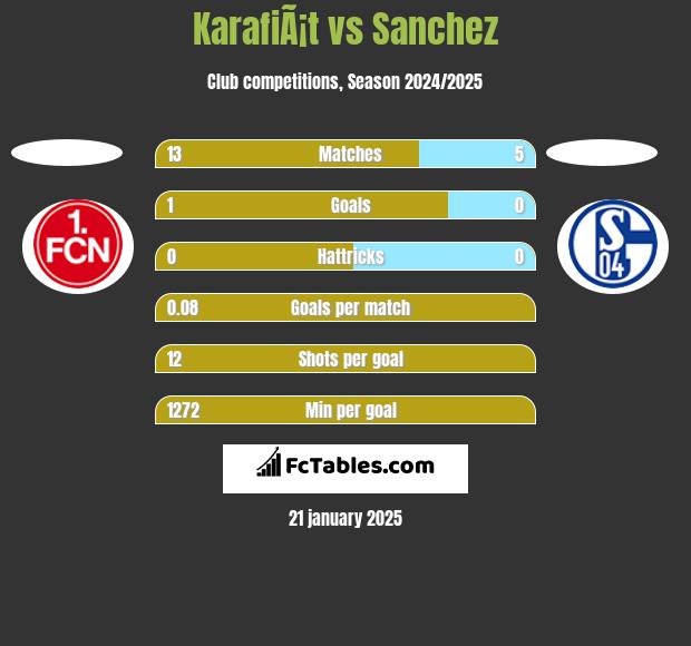 KarafiÃ¡t vs Sanchez h2h player stats