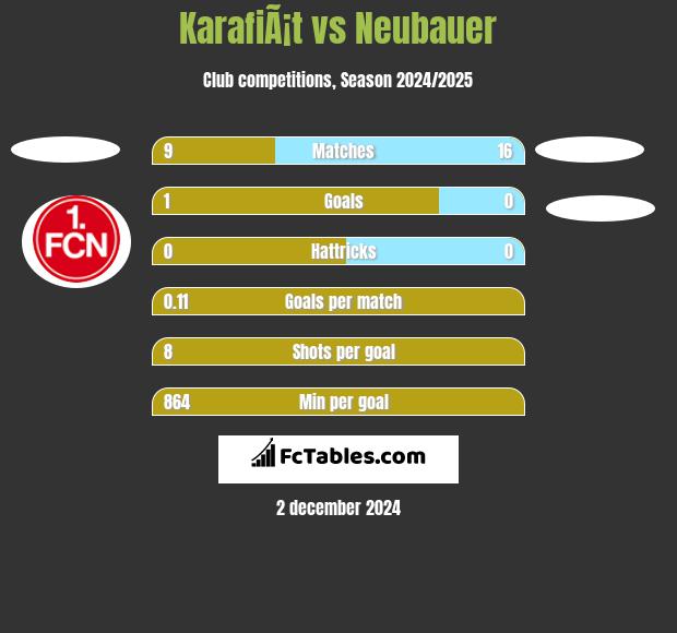 KarafiÃ¡t vs Neubauer h2h player stats