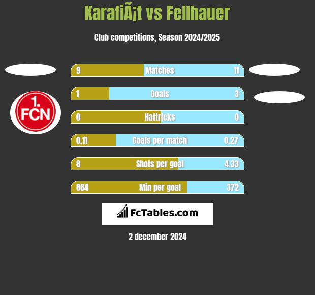 KarafiÃ¡t vs Fellhauer h2h player stats