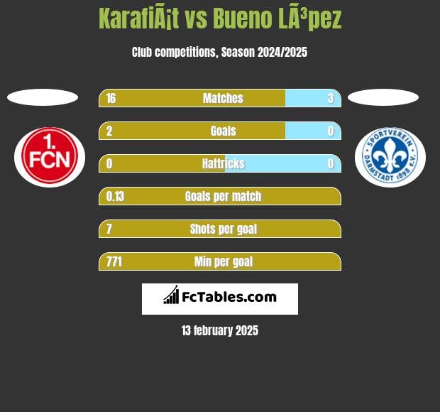 KarafiÃ¡t vs Bueno LÃ³pez h2h player stats