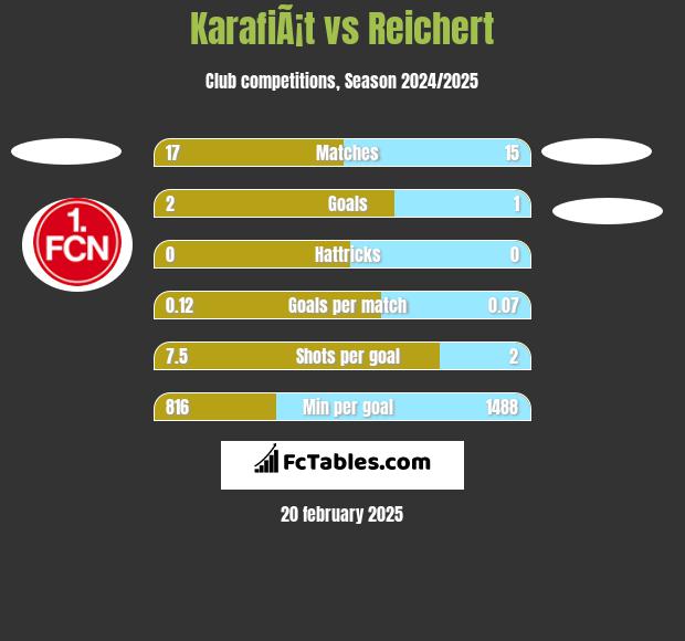 KarafiÃ¡t vs Reichert h2h player stats