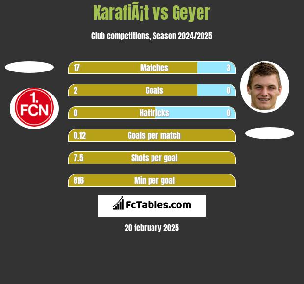 KarafiÃ¡t vs Geyer h2h player stats