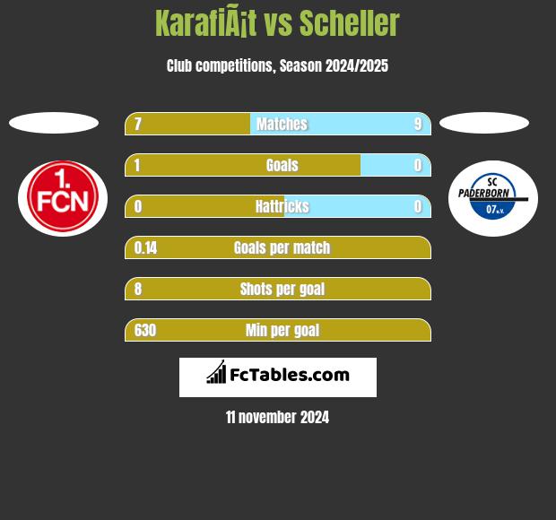 KarafiÃ¡t vs Scheller h2h player stats