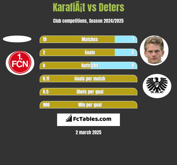 KarafiÃ¡t vs Deters h2h player stats