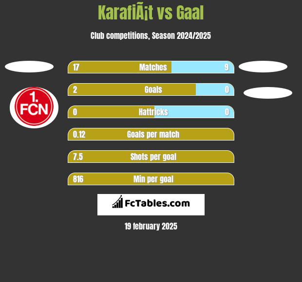 KarafiÃ¡t vs Gaal h2h player stats