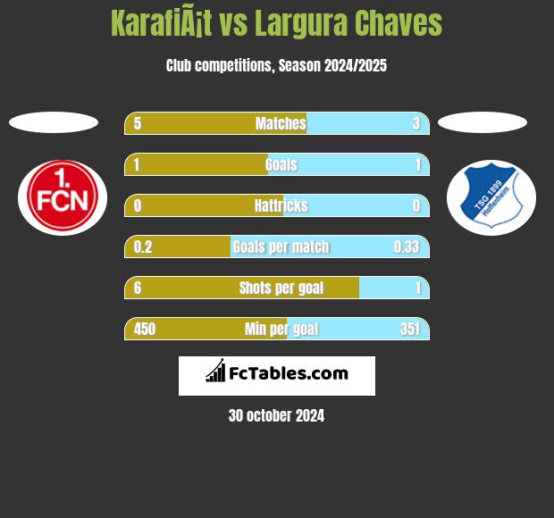 KarafiÃ¡t vs Largura Chaves h2h player stats