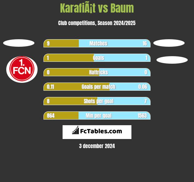 KarafiÃ¡t vs Baum h2h player stats