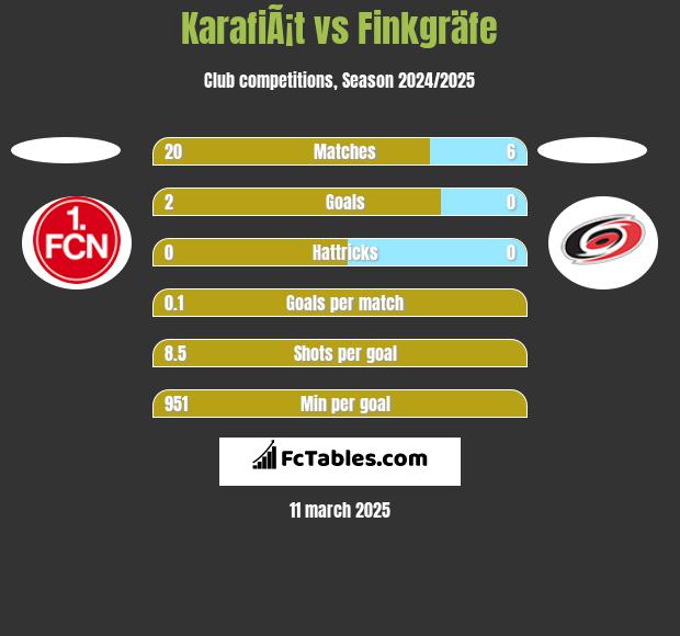 KarafiÃ¡t vs Finkgräfe h2h player stats