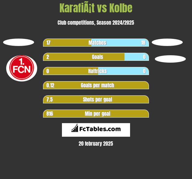 KarafiÃ¡t vs Kolbe h2h player stats