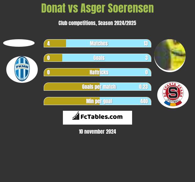 Donat vs Asger Soerensen h2h player stats