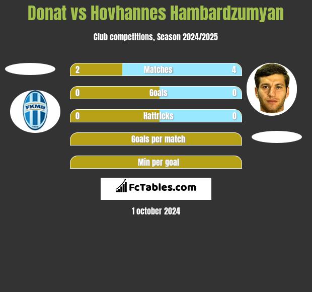 Donat vs Hovhannes Hambardzumyan h2h player stats