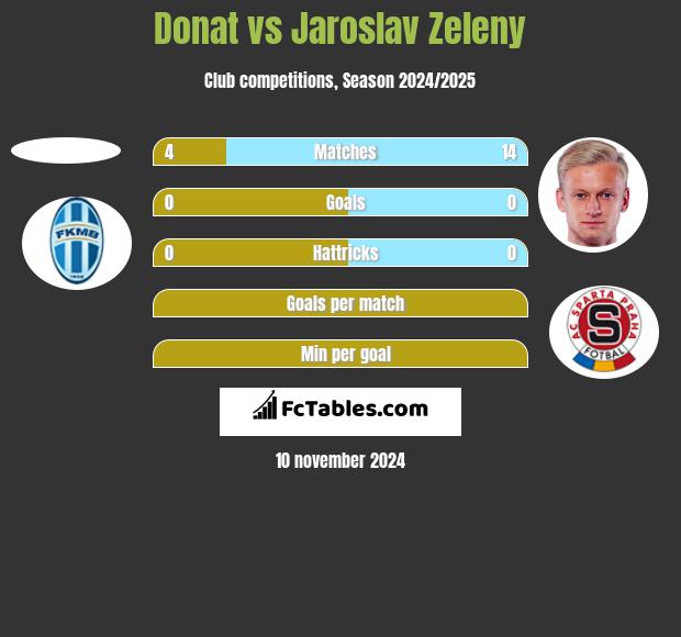 Donat vs Jaroslav Zeleny h2h player stats