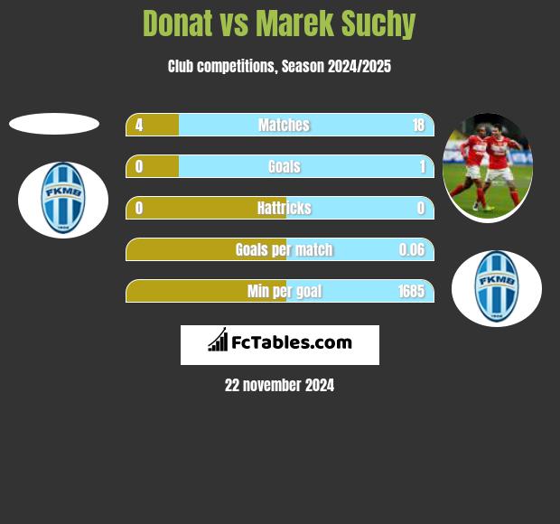 Donat vs Marek Suchy h2h player stats