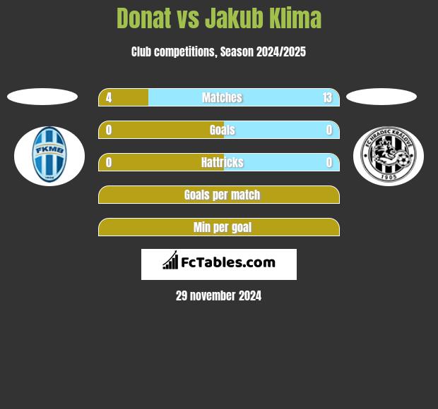 Donat vs Jakub Klima h2h player stats