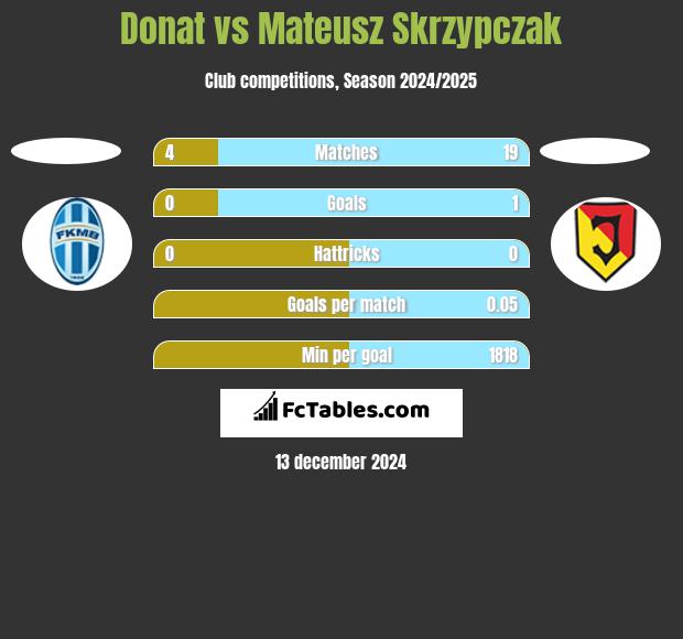 Donat vs Mateusz Skrzypczak h2h player stats