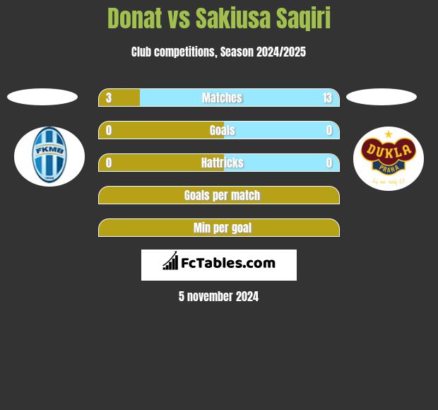 Donat vs Sakiusa Saqiri h2h player stats