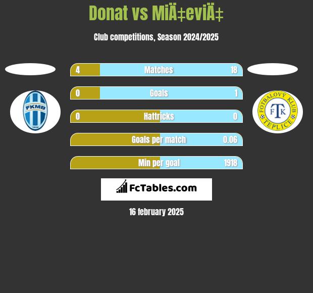 Donat vs MiÄ‡eviÄ‡ h2h player stats