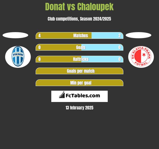 Donat vs Chaloupek h2h player stats