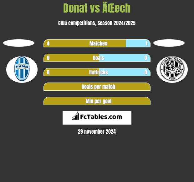 Donat vs ÄŒech h2h player stats