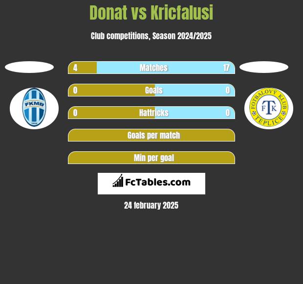 Donat vs Kricfalusi h2h player stats