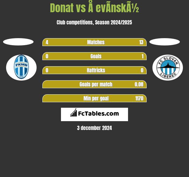 Donat vs Å evÃ­nskÃ½ h2h player stats