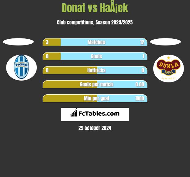 Donat vs HaÅ¡ek h2h player stats