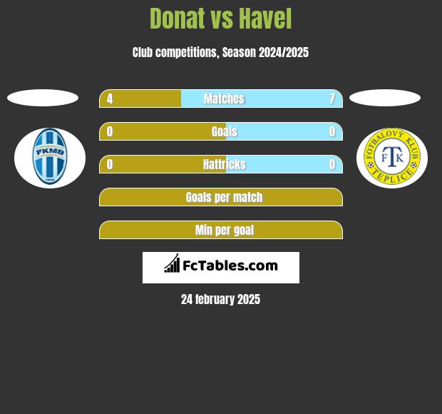 Donat vs Havel h2h player stats