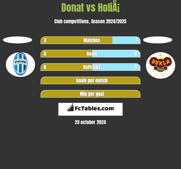 Donat vs HoliÅ¡ h2h player stats