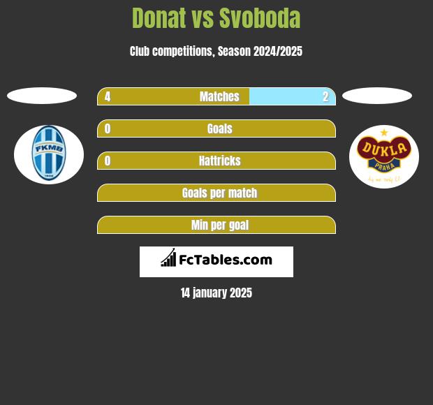 Donat vs Svoboda h2h player stats